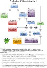 Flow Chart To Help Newcomers Overclock Their Cpu Chart