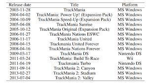 Results of the 2004 u.s. What Blocks Do Games In The Trackmania Series Contain Arqade