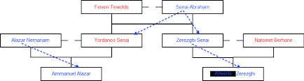 These are the names given to children by their parents (or, rarely, are changed by the children). Naming Conventions In Ethiopia And Eritrea Wikipedia