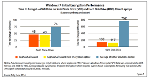 Tolly Tests Show Sophos Encryption Is Faster With Lowest