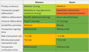 What Is The Difference Between Monero Xmr And Beam Beam