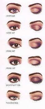 Very Handy Eyeshadow Placement Chart For Your Eyes I Have