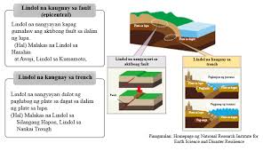 La sorgente del sisma è generalmente distribuita in una zona interna della crosta terrestre. Maghanda Para Sa Lindol åºƒå³¶å¸‚å…¬å¼ãƒ›ãƒ¼ãƒ ãƒšãƒ¼ã‚¸