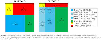 The copd gold assessment was initially based exclusively on the results of a pulmonary function test called spirometry. Characteristics Of 2017 Gold Copd Group A A Multicenter Cross Section Copd