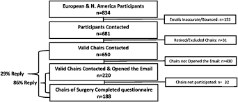 Flow Chart Illustrating The Contact Process Of The