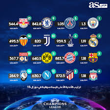 إنفوجراف ترتيب الأندية الأعلى قيمة سوقية في دور الـ16 بدوري أبطال أوروبا