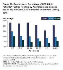 Gonorrhea 2018 Sexually Transmitted Diseases Surveillance