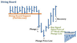 Video Diving Board Chart Pattern