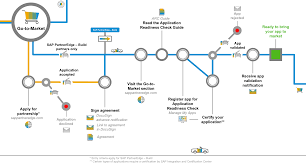 Department of social and welfare studies; Explaining The Isv Build Journey Go To Market Sap Blogs