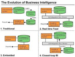 Pin By Rowan Pearson On Business Analytics Bi Business Intelligence Business Analysis Business Data