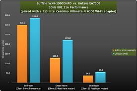 Best Ac1900 Wi Fi Router Buffalo Wxr 1900dhpd Vs Linksys