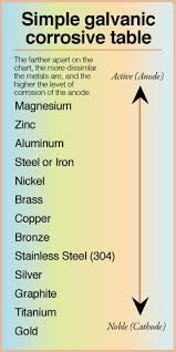 Galvanic Action Chart Galva Metal Words Chart