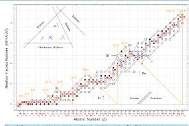 Pdf The Representation Of The Chemical Elements Isotopes