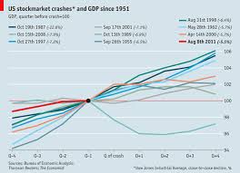 Us Stockmarket Declines And Gdp After The Crash Graphic
