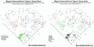 The Physics Of Baseball And Hit Charts Science Project