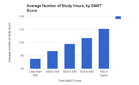 how to improve your gmat score 13 expert tips prepscholar