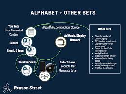 Put a positive spin on sales by creating a professional image. Alphabet Google Business Model Teardown Reason Street