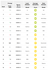 Consumer Report Car Brand Reliability Rankings 2018 My