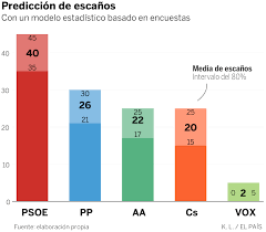 Consulta aquí tu lugar de votación para las elecciones del 2021, las elecciones(segunda vuelta) de presidente y vicepresidente se realizará el domingo 11 de abril, ingresa el número de cédula y nombres completos para conocer el lugar donde sufragar. Quien Va A Ganar Las Elecciones En Andalucia Reflexions D Actualitat Fundacio Gadeso