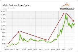 usd and gold cycles mining com