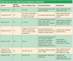 Typical ovarian cyst size depends on the type of cyst. Giant Ovarian Cyst In An Adolescent With Pcos Consultant360