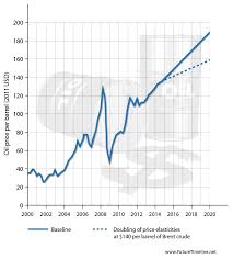 Global Warming Timeline Future Oil Prices 2020 Climate