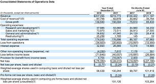 Surveymonkey The Ipo Gains Wont Last Svmk Inc Nasdaq