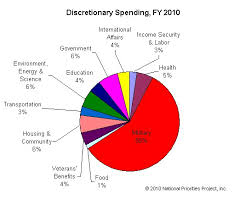 2010 Us Spending Priorities 58 To Military Dissident Voice