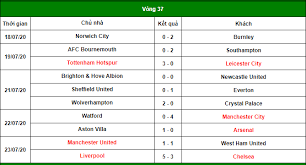 Bóng đá 24h trân trọng giới thiệu tới quý vị bxh bóng đá pháp, bảng xếp hạng ligue 1 mới nhất. Báº£ng Xáº¿p Háº¡ng Bong Ä'a Ngoáº¡i Háº¡ng Anh Má»›i Nháº¥t Mu VÆ°Æ¡n Len Vá»‹ Tri Thá»© 3