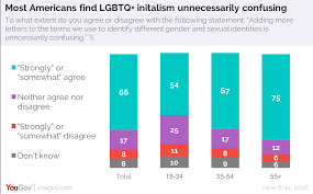 Are you confident you know what they all stand for? What Does Lgbtq Stand For Most Americans Think They Know Yougov