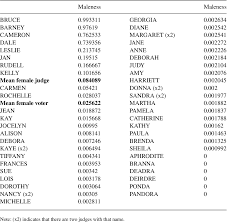 A siren whose singing lures man to their death: Pdf Do Masculine Names Help Female Lawyers Become Judges Evidence From South Carolina Semantic Scholar