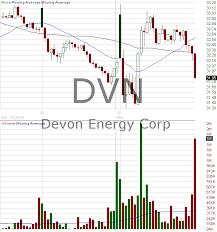 Dvn Candlestick Chart Analysis Of Devon Energy Corporation