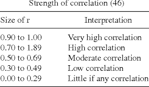 The Correlation Coefficient An Overview Semantic Scholar