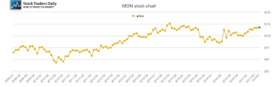 Monsanto Price History Mon Stock Price Chart