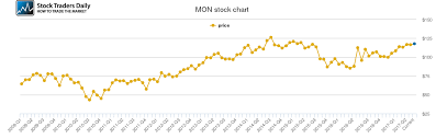 monsanto price history mon stock price chart