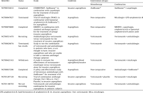 Of Studies On Combination Antifungal Therapy And Their