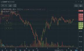 Trading The Correction Neo 7 Day Price Chart Steemit