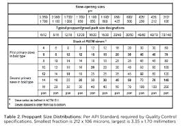 meet api requirements of quality control of proppants based