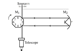 Velocity Of Light Michelsons S Method Sciencetopia
