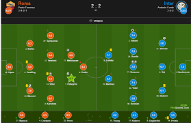 Nerazzurri will be hosting as roma this friday at san siro with the top spot seat under threat for antonio conte's men. Roma 2 2 Inter Milan Tactical Analysis Serie A 10 01 21