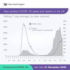 Ratio of tests performed per million inhabitants. Public Health England On Twitter 13 430 Additional Cases Of Covid19 And 603 Deaths Within 28 Days Of A Positive Covid 19 Test Were Reported Across The Uk Today Find Out More About The