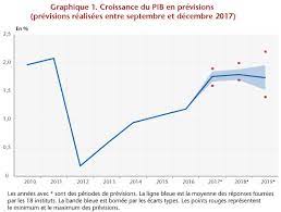 Comme pour les productions sous serre et sous abri, les calibres sont plutôt gros. La Croissance Francaise En 2018 2019 Ce Qu En Disent Les Previsionnistes Ofce Le Blog