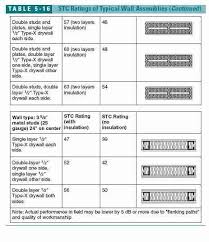 Wall Noise Sound Control Flanking Sound Transmission