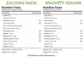 Spaghetti Squash Versus Zucchini Pasta A Healthy Friendly