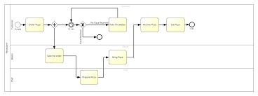 Bpmn 2 0 Example Pizza Training Material