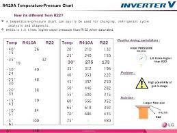 410a Charging Pressure Refrigerant Operating Pressures R