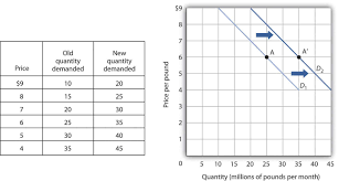 Demand And Supply