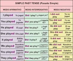 Estructura De Las Oraciones Del Ingles Basico Busqueda De Google Presente Simple En Ingles Pasado Simple Ingles Ensenanza De Ingles