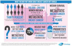When breast cancer spreads, it most commonly goes to the bones, liver, and lungs. Pfizer And Breast Cancer Leaders Join Together To Increase Understanding And Dispel Myths About Metastatic Breast Cancer Business Wire