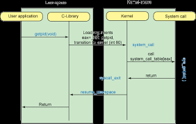 Comando Kernel Utilizando Chamadas Do Sistema Linux Ibm Developer
